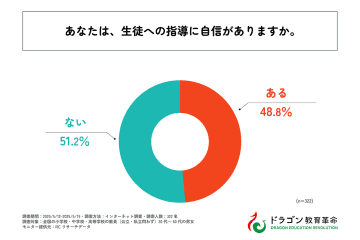 教員の3割超が将来的に転職を希望──担任業務や部活動指導など多大な業務負担が理由【ドラゴン教育革命調査】