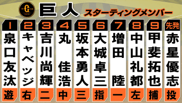 【巨人スタメン】前日から野手4選手を入れ替え　対するオリックスの先発はドラ2新人・寺西成騎　攻略に期待