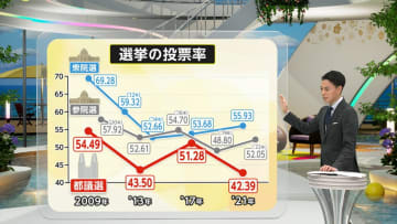 【解説】都予算9兆円の使い方委ねる“首都決戦”！争点は？各党公約は？参院選の前哨戦！都議会選挙から「はじめよう」