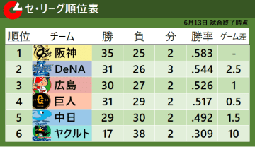 【セ・リーグ順位表】広島が快勝で3位浮上　中日は延長戦制す　最下位ヤクルトは2連続暴投でサヨナラ負け