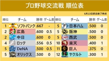 【セ・パ交流戦】パ・リーグが30勝28敗　ソフトバンクが単独首位キープ