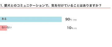 【調査】犬とのコミュニケーションで気を付けていることは？｜獣医師が解説