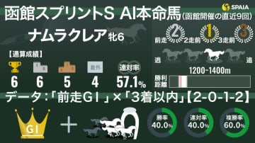 【函館スプリントS】AIの本命は22年覇者ナムラクレア　「前走GⅠ・3着以内」は複勝率60%
