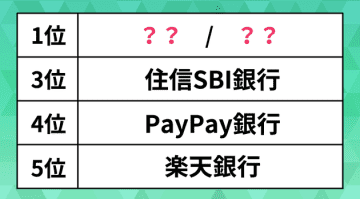 人気の「ネット銀行」ランキング。楽天銀行、PayPay銀行を抑え、ユーザー満足度が最も高かったのは？