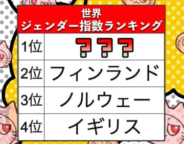 【ジェンダーギャップ指数2025】日本は第118位。第3位ノルウェー、第2位フィンランドを抑えた第1位は？