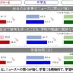 進路を考える経験が子どもの学習意欲後押し　東京大学社会科学研究所とベネッセ教育総合研究所が調査