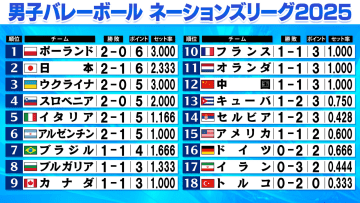 【バレー男子NL】日本はセルビア破り2勝1敗　アルゼンチン＆イタリアは今大会初黒星