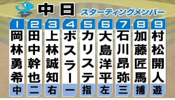 【中日】勝てば勝率5割復帰　前日2打点の岡林が1番センター　7番サードで石川　先発は5月2日以来の白星狙う高橋