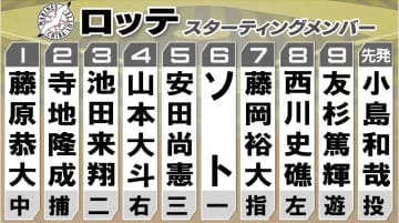 【ロッテ】西川史礁が「8番・レフト」でスタメン復帰　セカンドには池田来翔