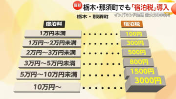 【条例可決】栃木・那須町でも「宿泊税」導入へ…1人あたり100円から最大3000円徴収　インバウンド急増でも観光地は「人口減」で財源確保が課題に