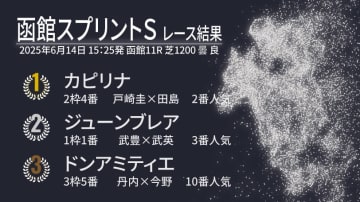 【函館スプリントS結果速報】カピリナがハナ差の大激戦制し重賞初制覇！武豊騎手騎乗ジューンブレアが2着