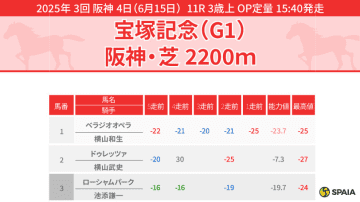 【宝塚記念】前走でタフな馬場を経験、枠にも恵まれたアーバンシックが本命候補　穴馬はローシャムパーク