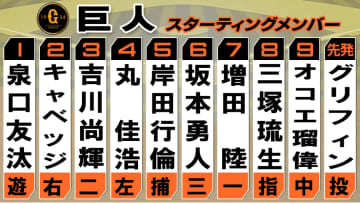 【巨人スタメン】三塚琉生がDHでプロ初スタメン　その他に野手2選手を入れ替え　先発投手はグリフィンvs宮城大弥