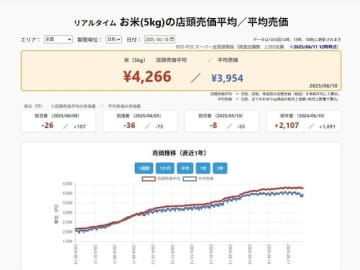 お米の「リアルな価格」が毎日チェックできる！ マーチャンダイジング・オンが新データを公開