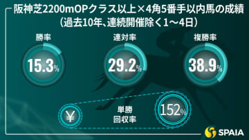 【宝塚記念】成長重ね充実期、阪神内回りはベスト条件　京大競馬研の本命はベラジオオペラ