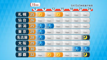15日(日)の天気　朝は関東で激しい雨のおそれ　雨上がりは気温急上昇で蒸し暑く　東京29℃予想