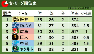 【セ・リーグ順位表】ヤクルトのみ勝利　阪神が今季ワースト5連敗　中日は勝率5割復帰ならず