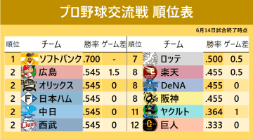 【セ・パ交流戦】セ・リーグではヤクルトのみ勝利　パ・リーグが35勝29敗