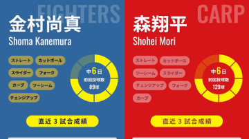 4完投3完封の日本ハム金村尚真か、前回完封勝利の広島・森翔平か