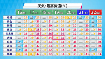 今年一番の大雨のち今年一番の暑さ　真夏日連続・今年初猛暑日続出か　都心でも35℃予想