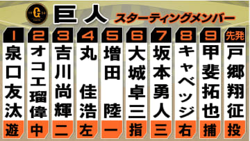 【巨人スタメン】野手2選手を入れ替え　先発は前回登板で復調の手応え・戸郷翔征　今季初のビジター勝利なるか