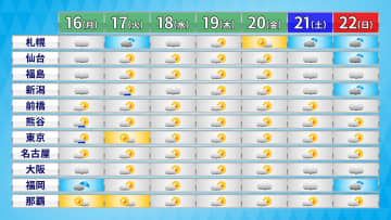 16日(月)にかけて九州は大雨のおそれ　週の中ごろから厳しい暑さ続く　猛暑日になる所も　熱中症に注意