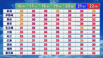 西～東日本　高温続く予想で35℃以上の猛暑日も　熱中症に注意