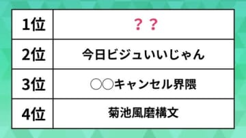 「バズった言葉」ランキング。〇〇キャンセル界隈を抑えた1位は？Z世代にアンケート【2025年上半期】