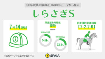 【しらさぎS】チェルヴィニア、レーベンスティールに不吉なデータあり　注目は前走マイル勝ちのダイシンヤマトとシヴァース