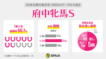 【府中牝馬S】実力拮抗のハンデ戦　「東京1800m・4勝」カナテープが昇級戦で試金石
