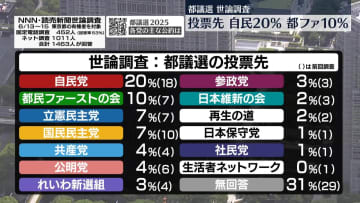 【都議選2025】投票先は？　自民横ばい　国民民主が下落　都ファ上昇で2位に　日テレ・読売新聞世論調査