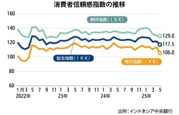 【インドネシア】５月の消費者信頼感指数、２カ月ぶり下落［経済］
