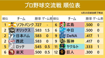 【セ・パ交流戦】パ・リーグが2度目の全勝で上位独占！ここまでセ29勝・パ41勝　巨人が単独最下位変わらず　阪神は6連敗で9位タイ