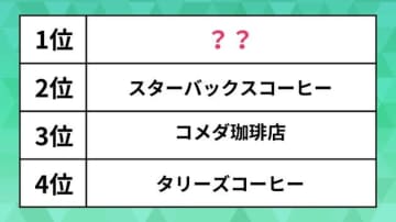【ランキング】ホットコーヒーが美味しいと思うコーヒーチェーン。スタバやコメダを抑えた第1位は？