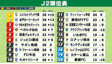 【J2順位表】千葉が首位ターン　2位水戸が7連勝でピタリ　3位大宮＆4位仙台も射程圏内