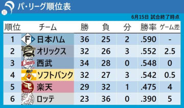 【パ・リーグ順位表】パ6球団が全勝　日本ハム・ロッテ・楽天はサヨナラ勝ち