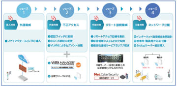 つるぎ町立半田病院、ランサムウェアの被害を教訓に院内ネットワーク環境で多層的なセキュリティ対策を実施