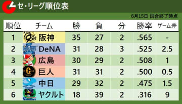 【セ・リーグ順位表】首位阪神が6連敗　3連敗の巨人は貯金なくなる　15日はパ・リーグに2度目の全敗