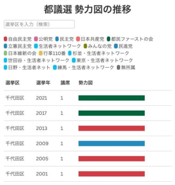 【全42選挙区別】都議選2001〜2021年 獲得議席振り返り