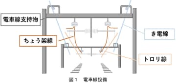 次世代の電車線は電線本数を3分の1に削減！SMARTインテグレート架線 をJR東日本が高崎線に初導入