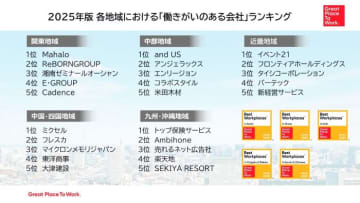 地方企業は東京企業より「地域や社会に貢献」 　従業員が「働きがいのある会社」ランキング
