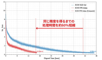 フィックスターズ、さくらインターネットの「高火力 PHY」H200搭載モデルをAI Boosterでパフォーマンス最大化