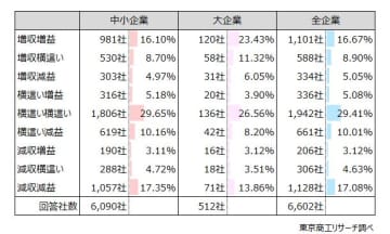 2025年度の業績見通しに大ブレーキ　「増収増益」見込みが16.6％に急減