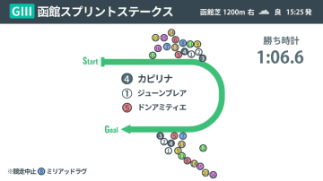 【函館スプリントS回顧】カピリナがレコードで重賞初V　短距離でも輝いた「母父マンハッタンカフェ」の底力
