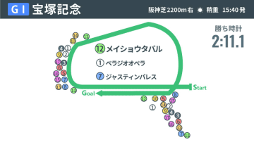 【宝塚記念回顧】闘争心を制して逃走したメイショウタバル戴冠　名手・武豊の巧みなペース配分も冴える