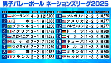 【バレー男子NL】第1週の全試合が終了　日本は全勝のポーランドに続く2位　25日から第2週がスタート