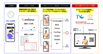 日テレWandsとTailor App、ライブコマースの売上データを活用したTVer広告サービス提供