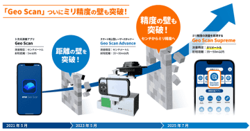 スマートフォン測量アプリ「OPTiM Geo Scan」、ミリ単位の精度での測量を実現する「Geo Scan Supreme」を提供開始　～国土交通省「3次元計測技術を用いた出来形管理要領」の舗装工に準拠～