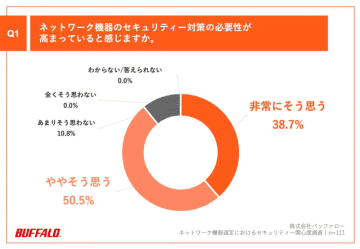 情シス担当者の9割以上が「JC-STAR」制度への期待示す、セキュリティが重要なネットワーク機器の比較しづらさ解消に期待～バッファロー調査
