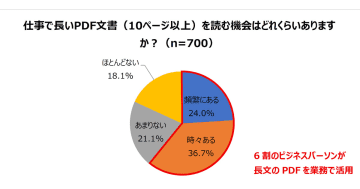 アドビ、国内のビジネスパーソンによるPDFファイルと生成AIの活用状況に関する調査結果を発表